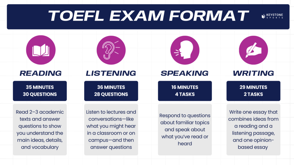 Infographic explaining the TOEFL exam format, including its sections, duration and description.
